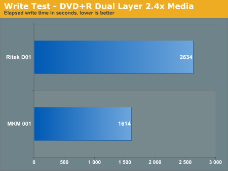 Write Test - DVD+R Dual Layer 2.4x Media